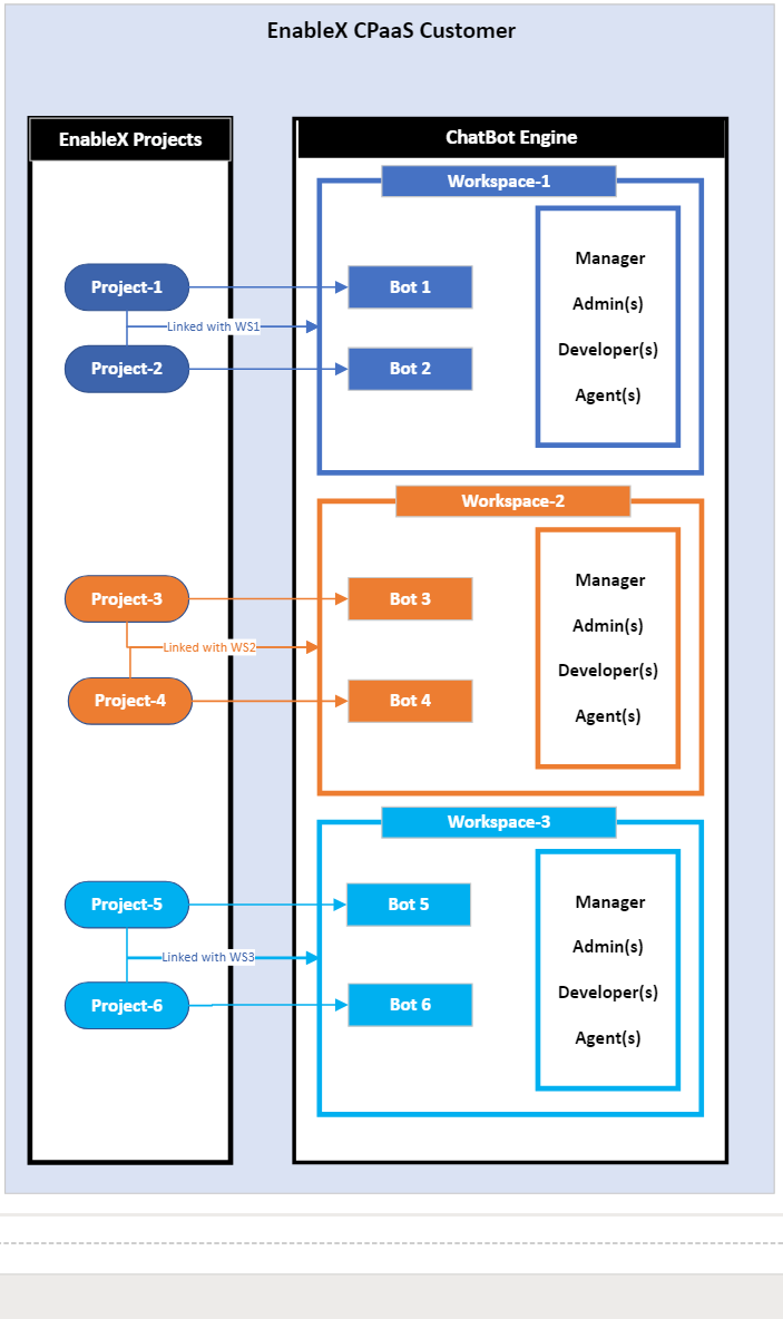 Enablex CPaaS Customer