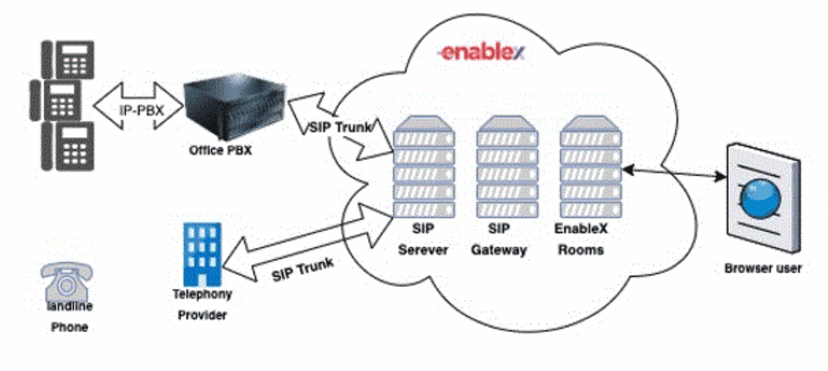 SIP/PSTN Integration